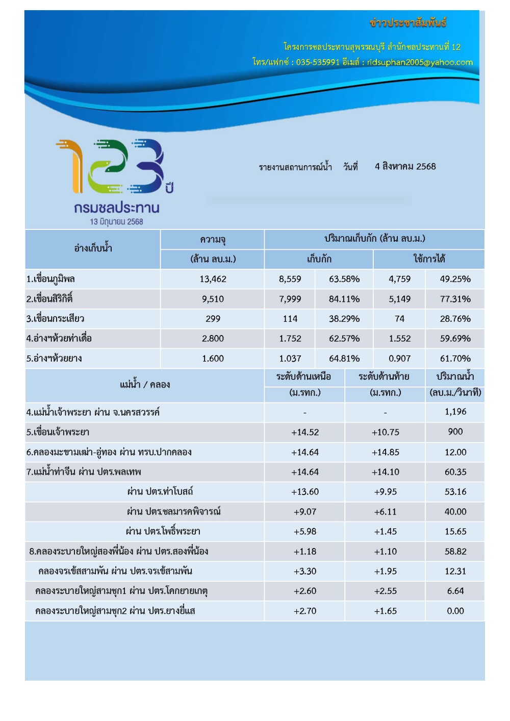 รายงานสถานการณ์น้ำ วันที่ 4 สิงหาคม 2568
