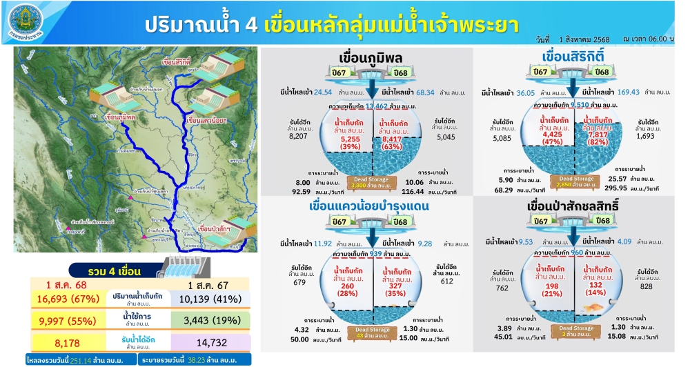 ปริมาณน้ำใช้การ4เขื่อนหลักลุ่มแม่น้ำเจ้าพระยา