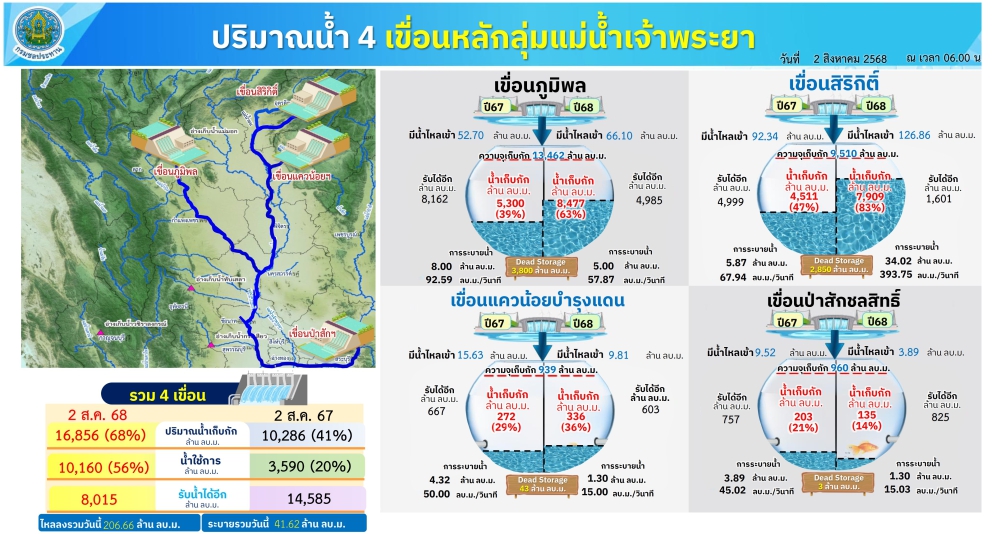 ปริมาณน้ำใช้การ4เขื่อนหลักลุ่มแม่น้ำเจ้าพระยา