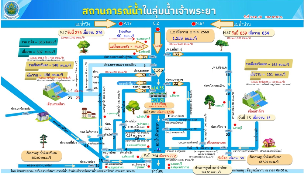 สถานการณ์น้ำในลุ่มน้ำเจ้าพระยา