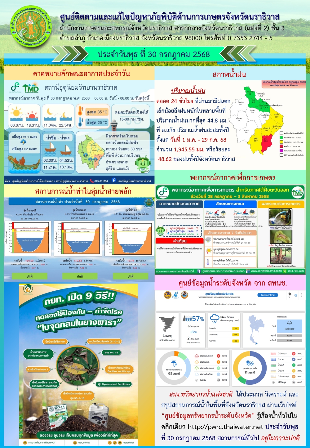 สถานการณ์ภัยพิบัติการเกษตรวันที่ 30 กรกฎาคม 2568