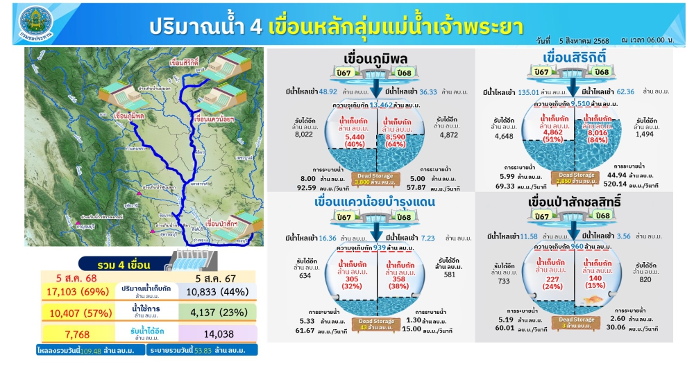 ปริมาณน้ำใช้การ4เขื่อนหลักลุ่มแม่น้ำเจ้าพระยา
