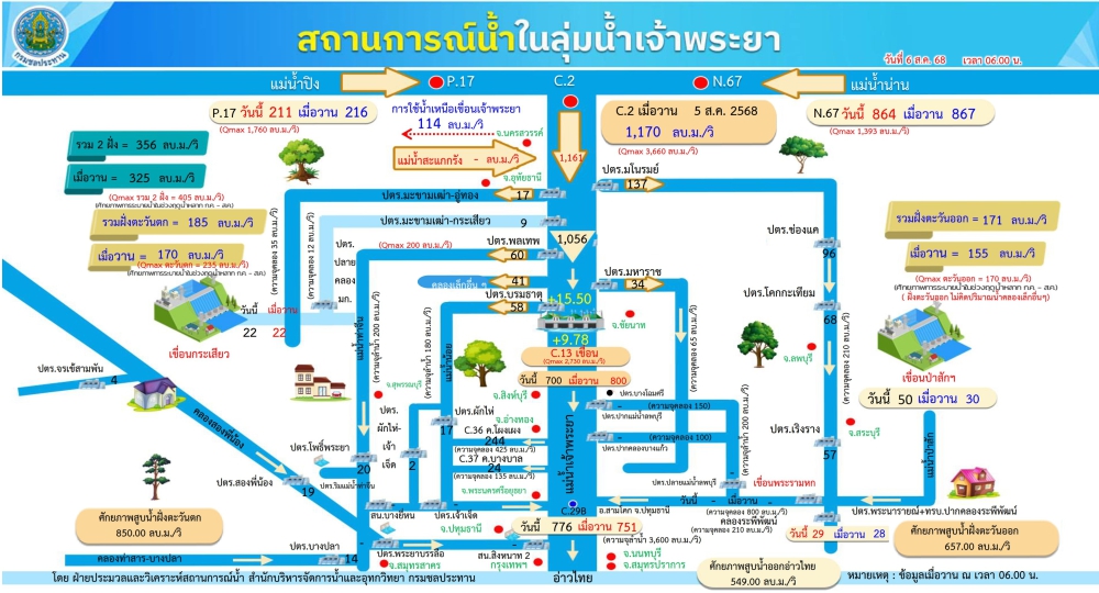 สถานการณ์น้ำในลุ่มน้ำเจ้าพระยา