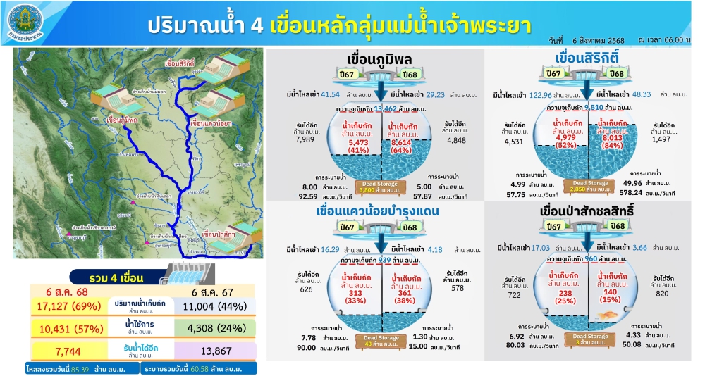 ปริมาณน้ำใช้การ4เขื่อนหลักลุ่มแม่น้ำเจ้าพระยา