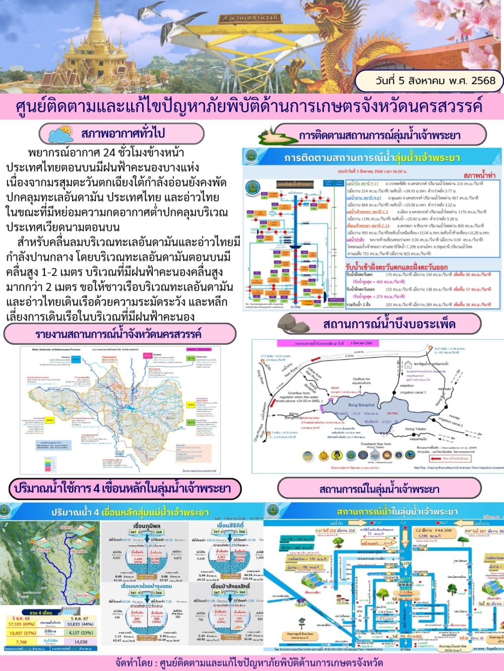 รายงานสถานการณ์น้ำ ประจำวันที่ 5 สิงหาคม 2568