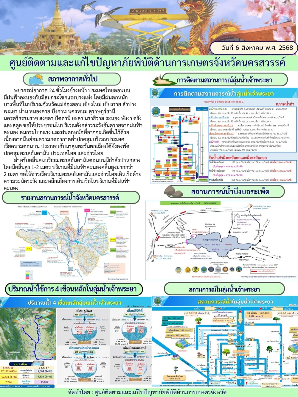 รายงานสถานการณ์น้ำ ประจำวันที่ 6 สิงหาคม 2568