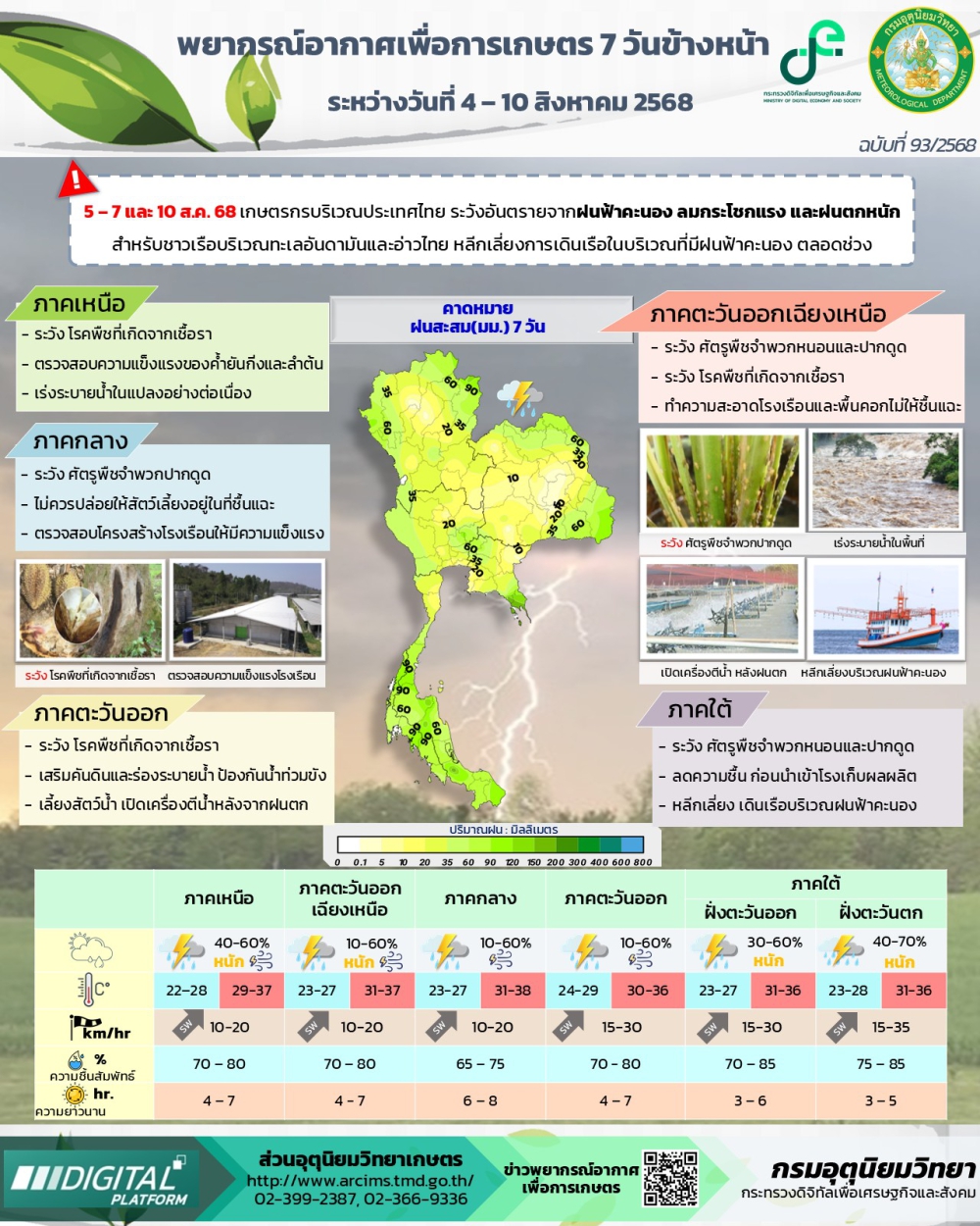 พยากรณ์อากาศเพื่อการเกษตร ระหว่างวันที่ 4 - 10 สิงหาคม 2568