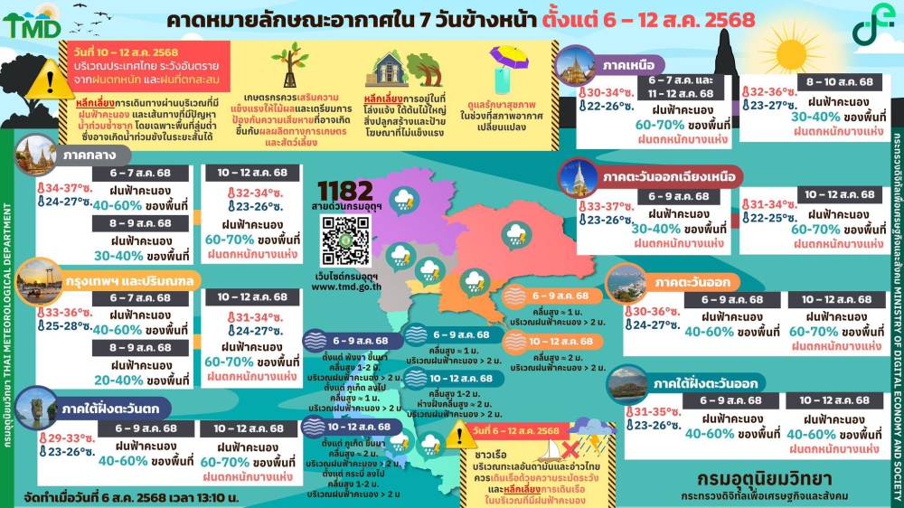 ลักษณะอากาศใน 7 วันข้างหน้า ตั้งแต่ 6-12 สิงหาคม 2568