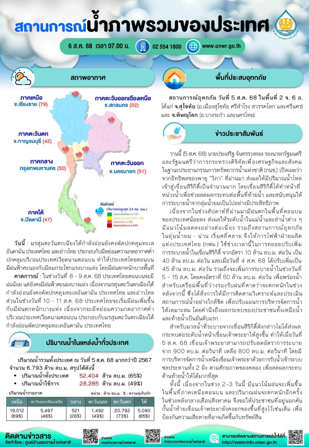 สรุปสถานการณ์น้ำภาพรวมของประเทศ