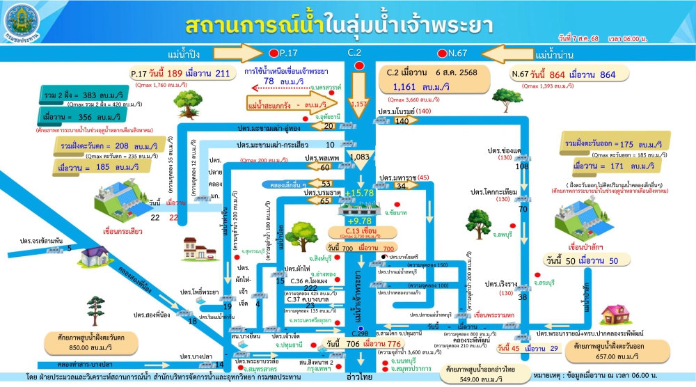 สถานการณ์น้ำในลุ่มน้ำเจ้าพระยา