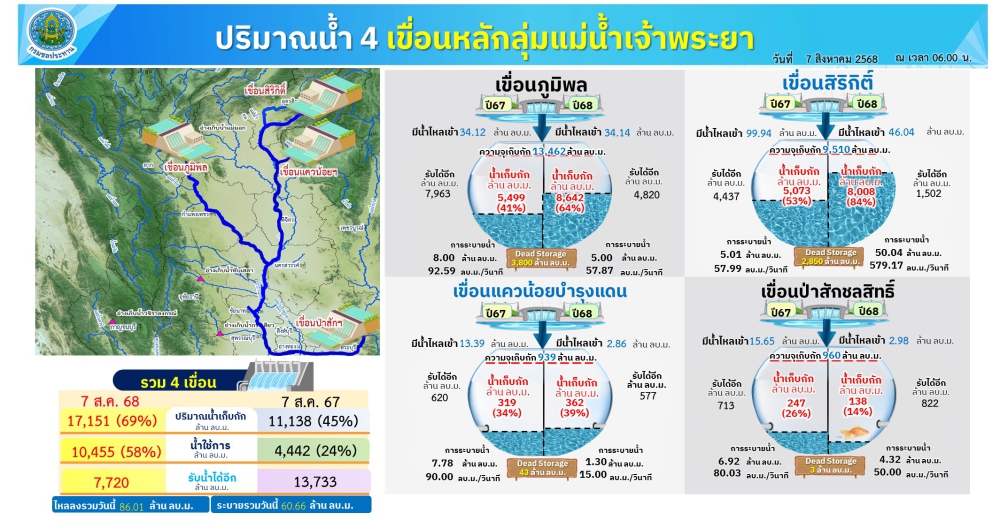 ปริมาณน้ำใช้การ4เขื่อนหลักลุ่มแม่น้ำเจ้าพระยา