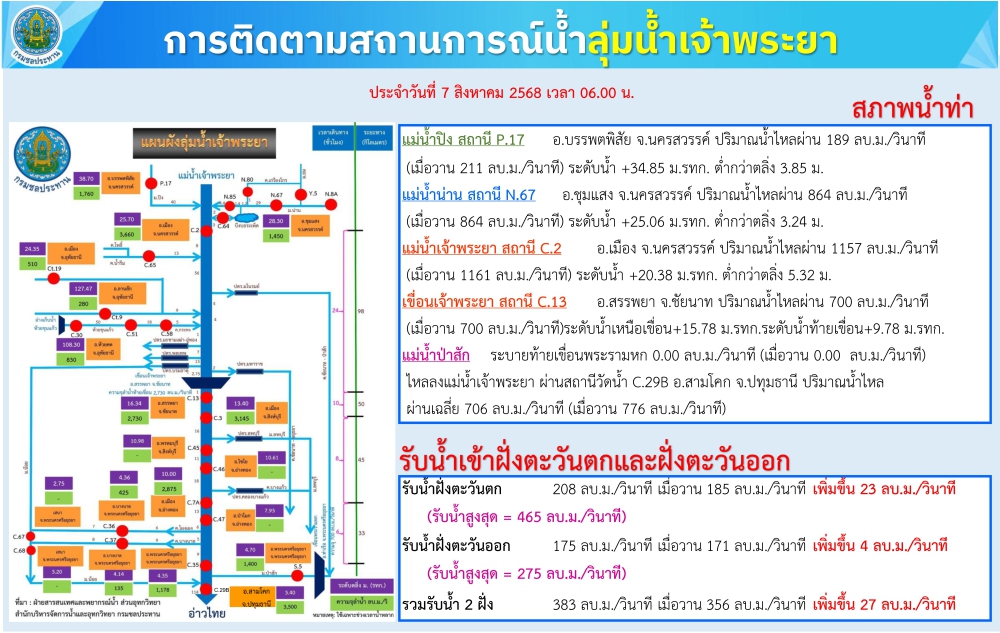 การติดตามสถานการณ์น้ำลุ่มน้ำเจ้าพระยา