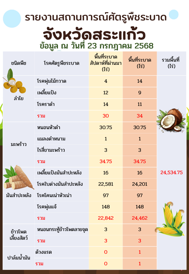 รายงานสถานการณ์ศัตรูพืชระบาด