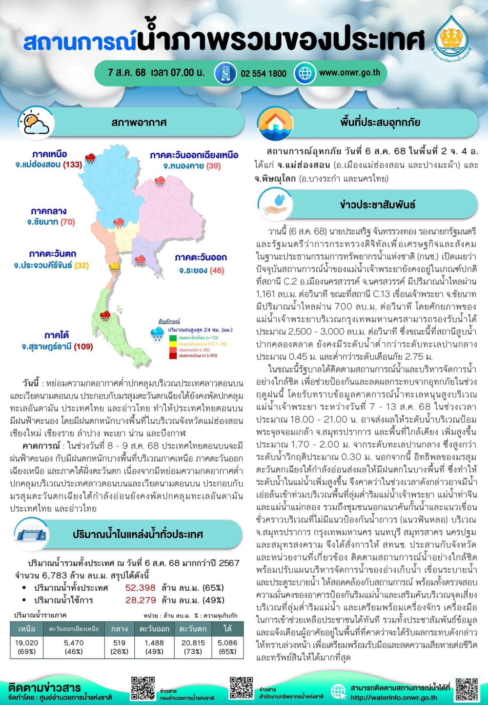สรุปสถานการณ์น้ำภาพรวมของประเทศ