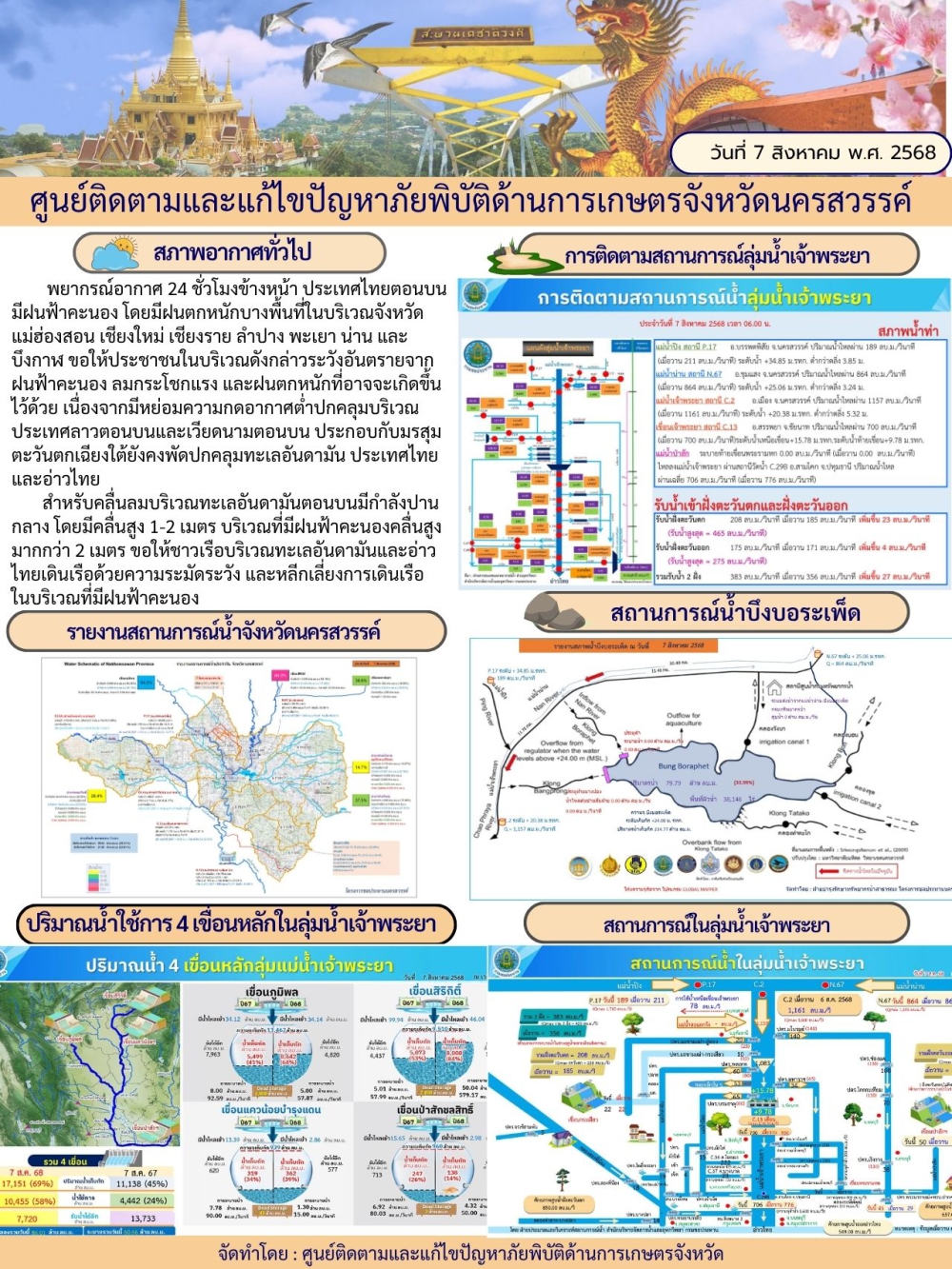 รายงานสถานการณ์น้ำ ประจำวันที่ 7 สิงหาคม 2568