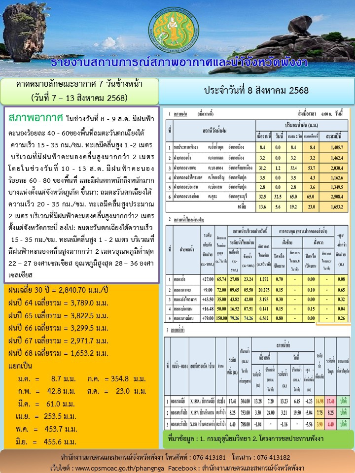 รายงานสถานการณ์สภาพอากาศและน้ำจังหวัดพังงา