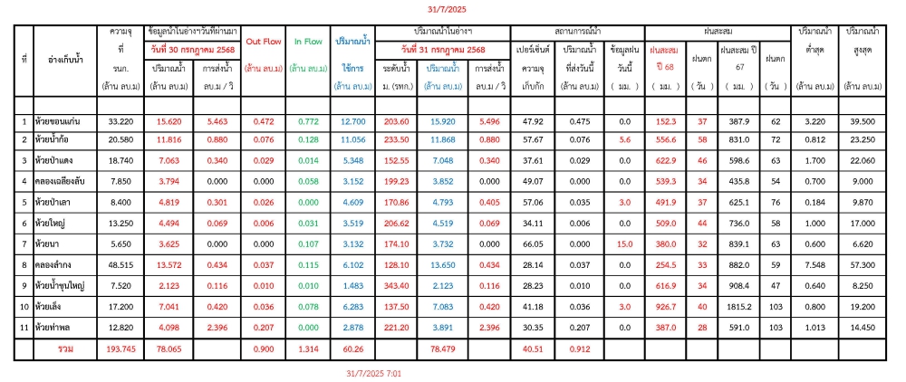 รายงานสถานการณ์น้ำประจำวันที่ 31 กรกฎาคม 2568