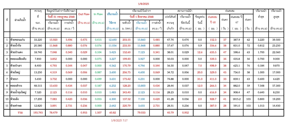 รายงานสถานการณ์น้ำประจำวันที่ 1 สิงหาคม 2568