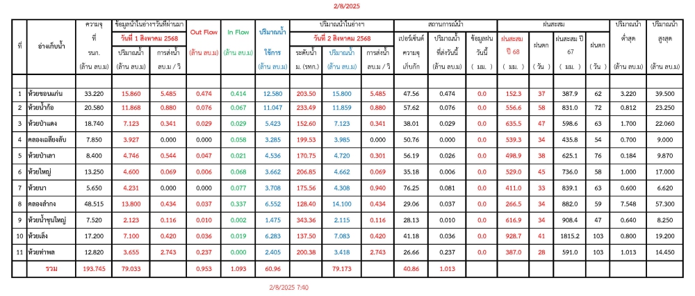 รายงานสถานการณ์น้ำประจำวันที่ 2 สิงหาคม 2568
