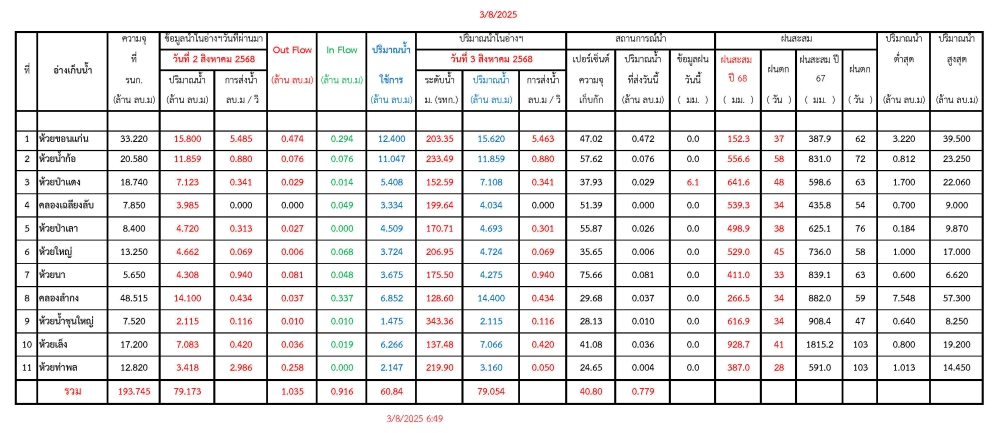 รายงานสถานการณ์น้ำประจำวันที่ 3 สิงหาคม 2568