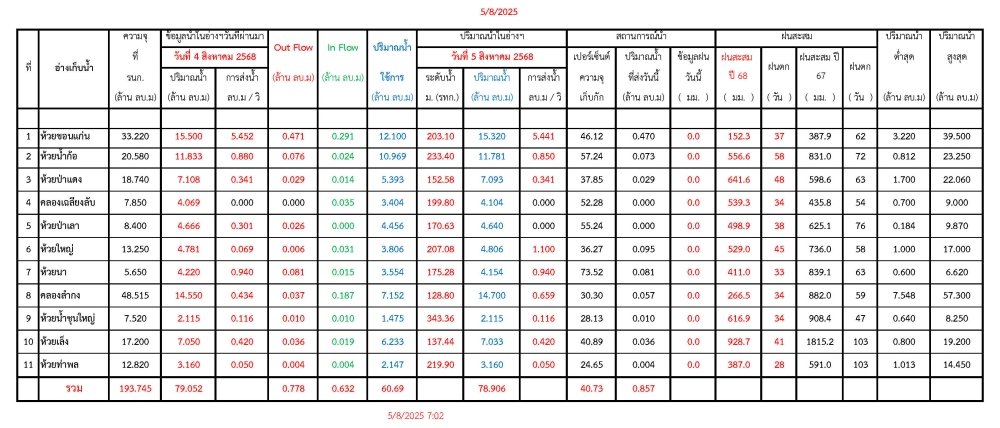 รายงานสถานการณ์น้ำประจำวันที่ 5 สิงหาคม 2568