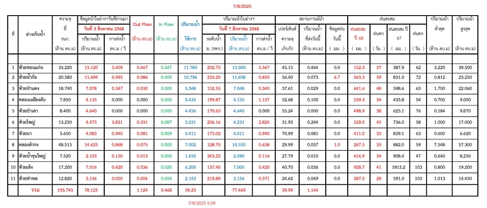 รายงานสถานการณ์น้ำประจำวันที่ 7 สิงหาคม 2568