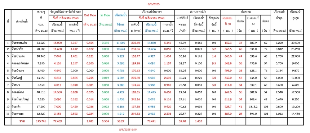 รายงานสถานการณ์น้ำประจำวันที่ 8 สิงหาคม 2568