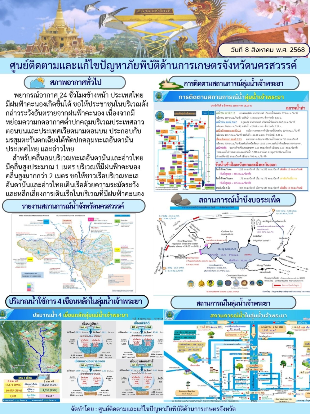 รายงานสถานการณ์น้ำ ประจำวันที่ 8 สิงหาคม 2568