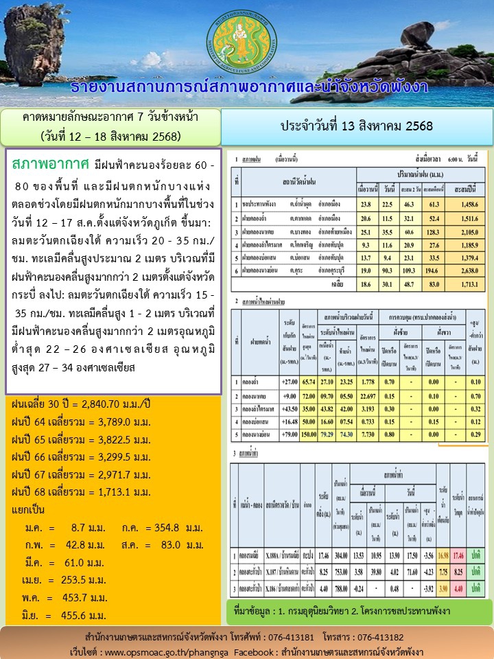 รายงานสถานการณ์สภาพอากาศและน้ำจังหวัดพังงา