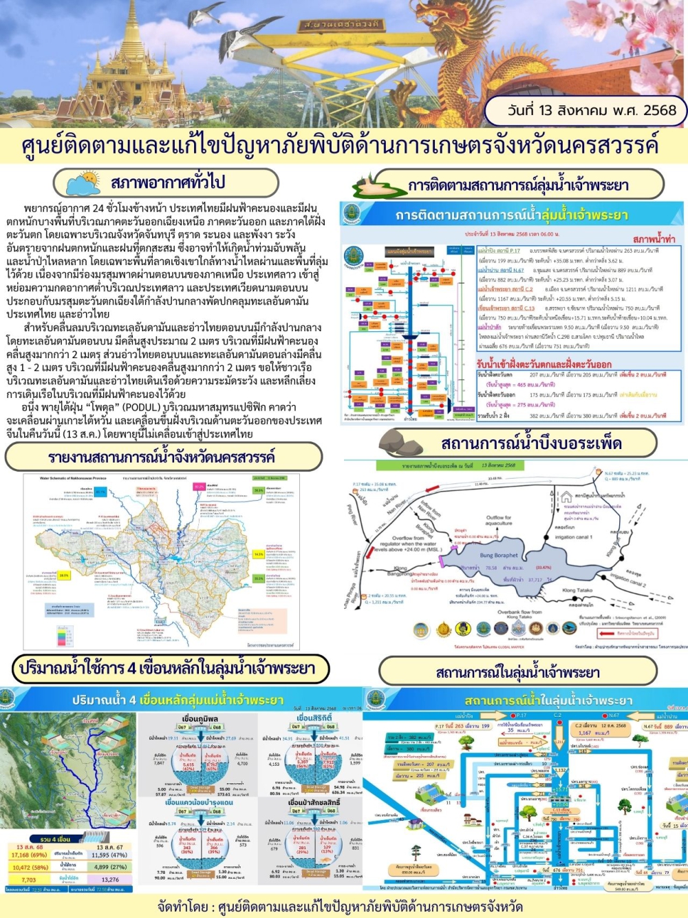 รายงานสถานการณ์น้ำ ประจำวันที่ 13 สิงหาคม 2568