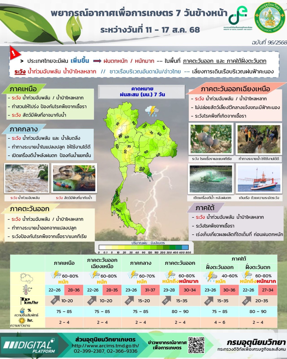 พยากรณ์อากาศเพื่อการเกษตร ระหว่างวันที่ 11 - 17 สิงหาคม 2568
