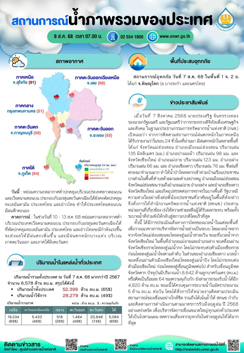 สรุปสถานการณ์น้ำภาพรวมของประเทศ