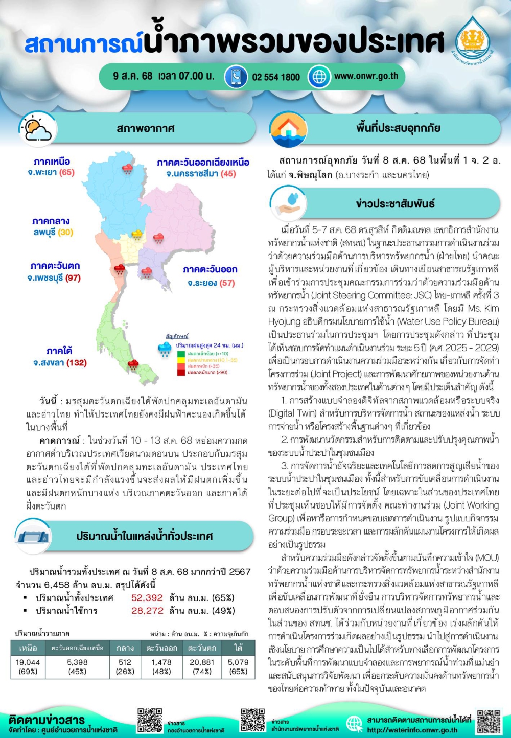 สรุปสถานการณ์น้ำภาพรวมของประเทศ