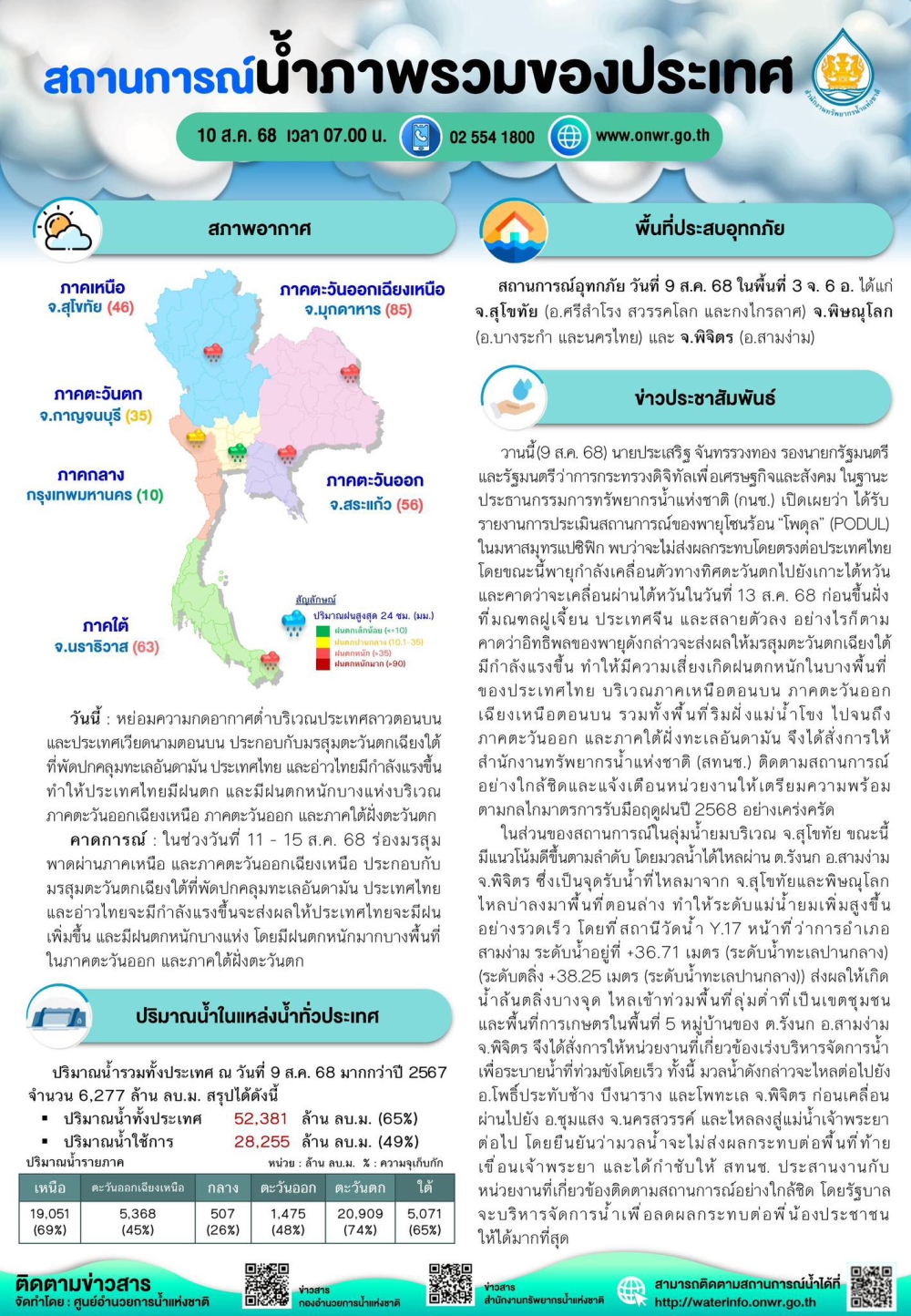 สรุปสถานการณ์น้ำภาพรวมของประเทศ