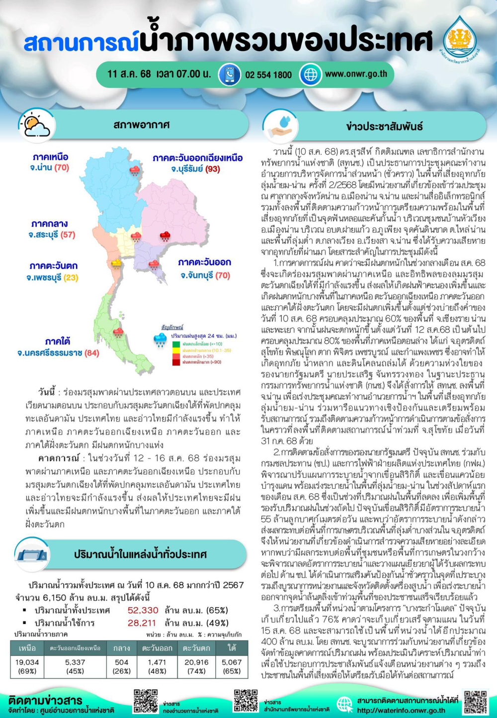 สรุปสถานการณ์น้ำภาพรวมของประเทศ