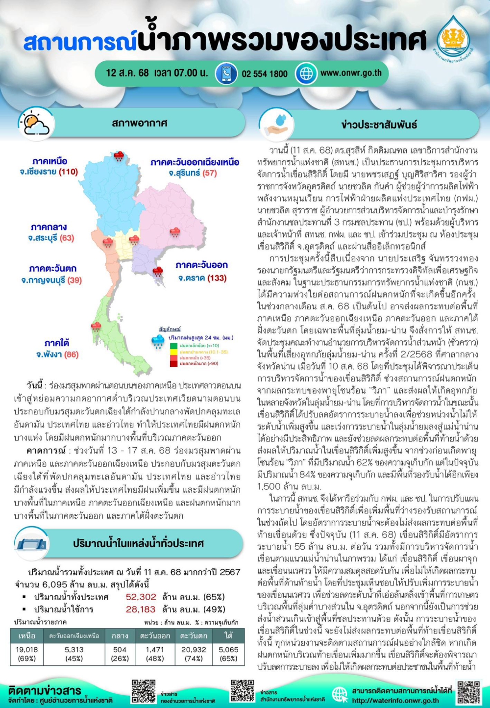 สรุปสถานการณ์น้ำภาพรวมของประเทศ