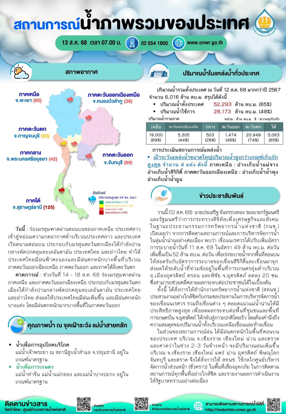 สรุปสถานการณ์น้ำภาพรวมของประเทศ