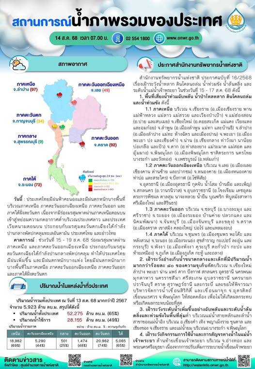 สรุปสถานการณ์น้ำภาพรวมของประเทศ