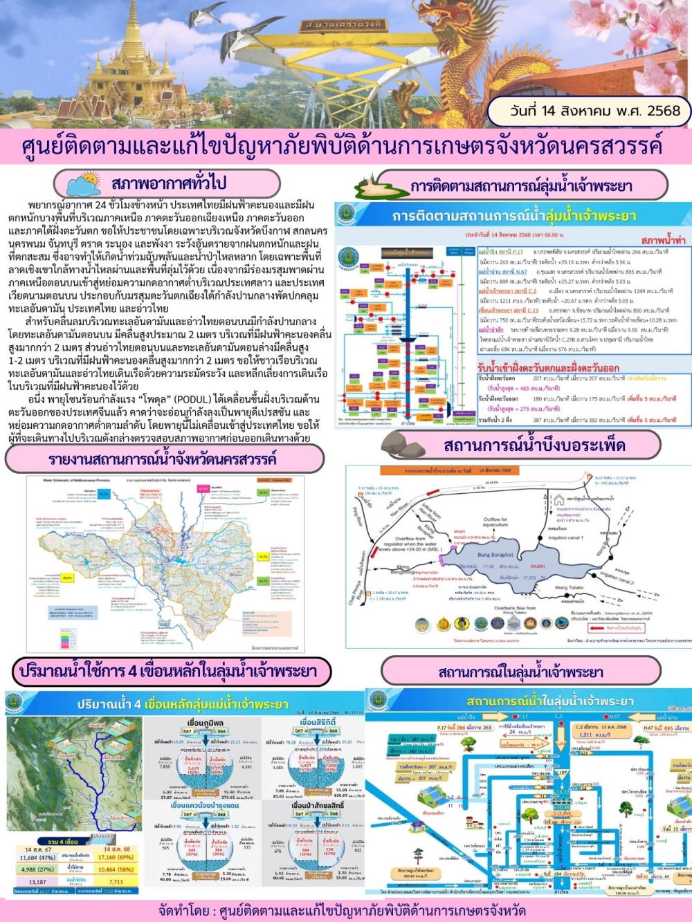 รายงานสถานการณ์น้ำ ประจำวันที่ 14 สิงหาคม 2568