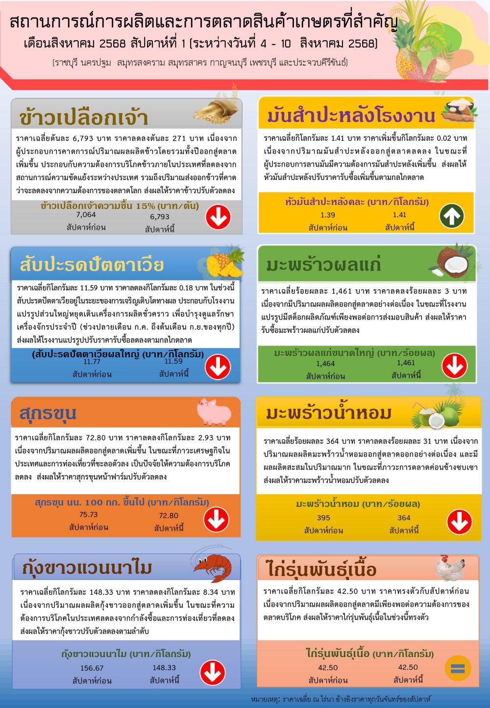 ราคาสินค้าเกษตรรายสัปดาห์