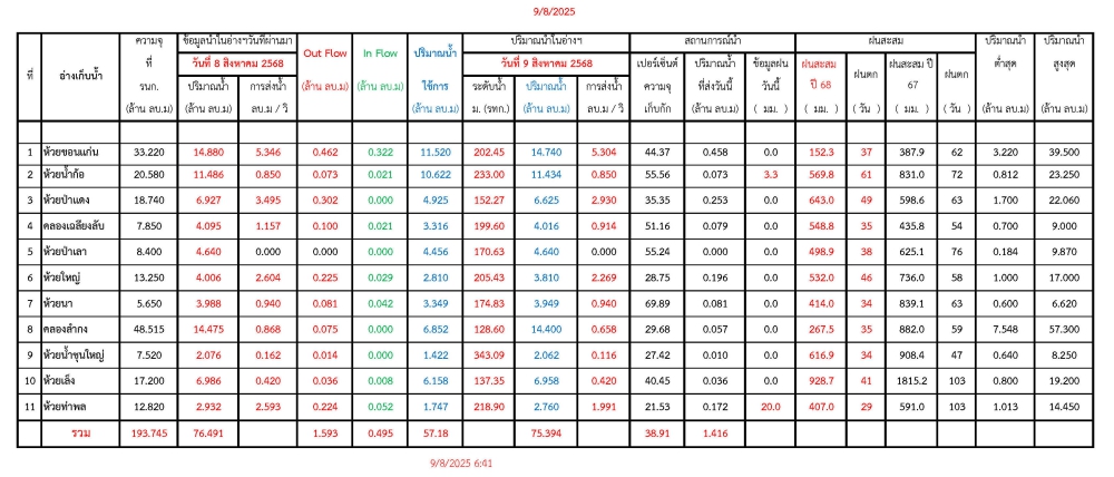 รายงานสถานการณ์น้ำประจำวันที่ 9 สิงหาคม 2568