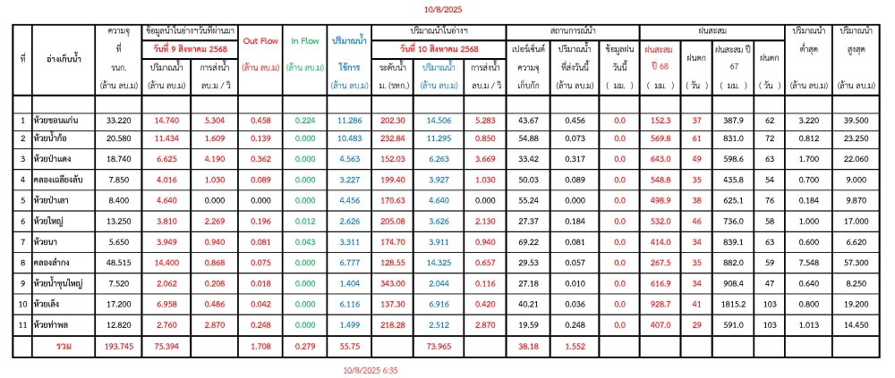 รายงานสถานการณ์น้ำประจำวันที่ 10 สิงหาคม 2568