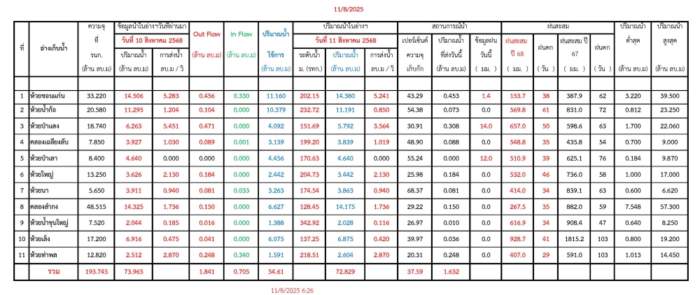 รายงานสถานการณ์น้ำประจำวันที่ 11 สิงหาคม 2568