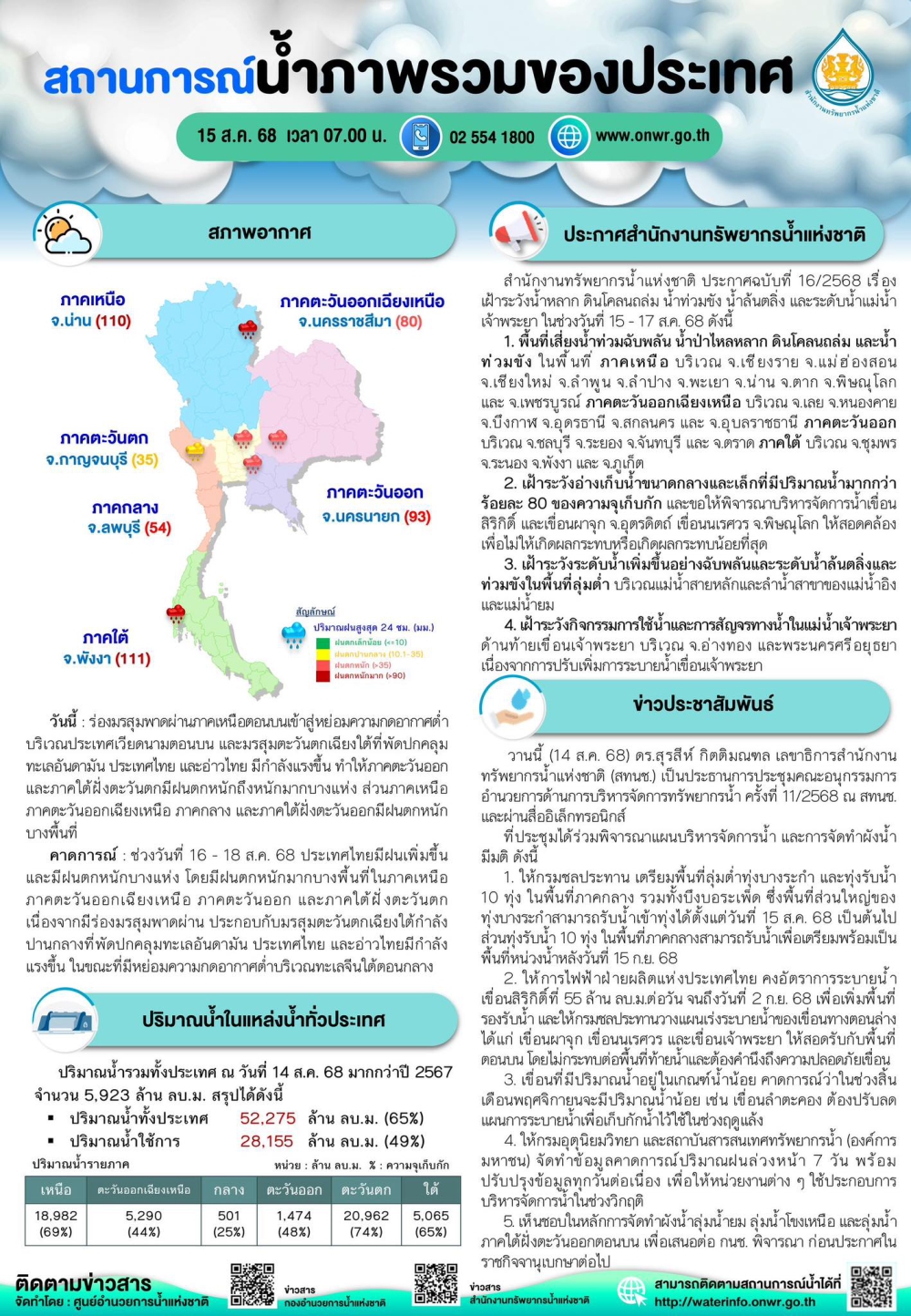 สรุปสถานการณ์น้ำภาพรวมของประเทศ