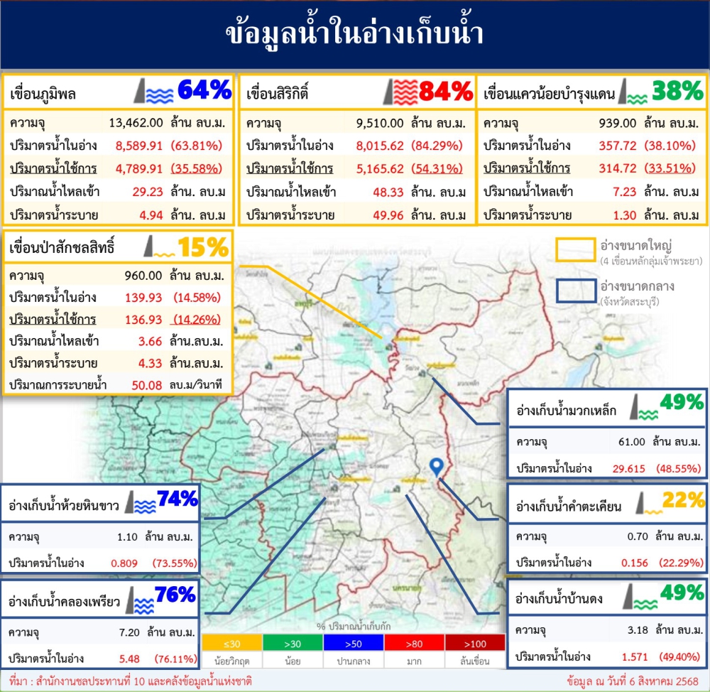 ข้อมูลน้ำในอ่างเก็บน้ำ ข้อมูล ณ วันที่ 6 สิงหาคม 2568