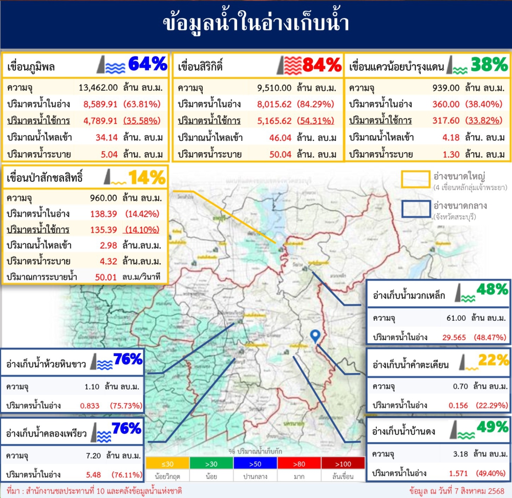 ข้อมูลน้ำในอ่างเก็บน้ำ ข้อมูล ณ วันที่ 7 สิงหาคม 2568