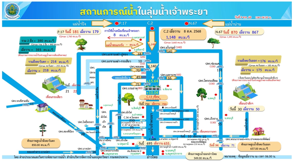 สถานการณ์น้ำในลุ่มน้ำเจ้าพระยา