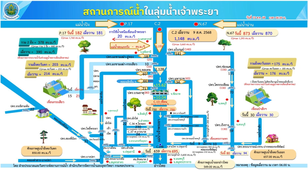 สถานการณ์น้ำในลุ่มน้ำเจ้าพระยา