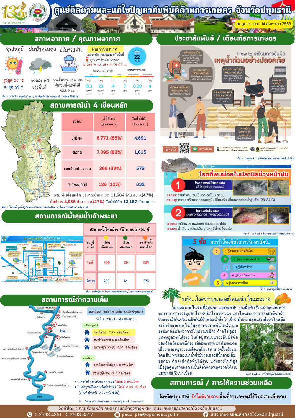 รายงานสถานการณ์ภัยพิบัติจังหวัดปทุมธานี