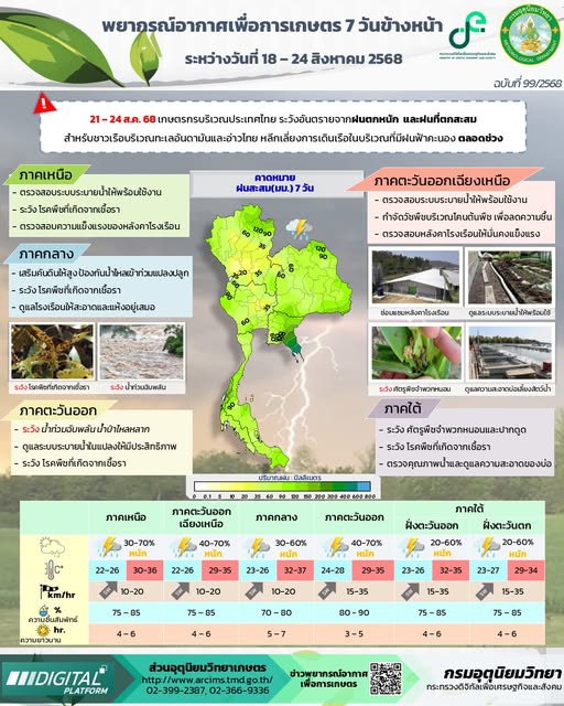 พยากรณ์อากาศเพื่อการเกษตร